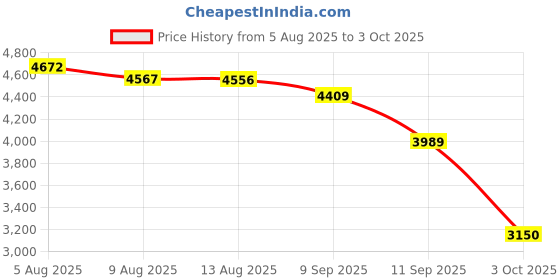 ajio.com new balance Evoin Low-Top Lace-Up Running Shoes new balance Price History Graph from 5 Aug 2025 to 3 Oct 2025