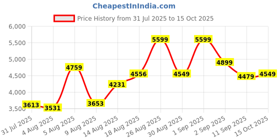 ajio.com new balance Evoin Low-Top Lace-Up Running Shoes new balance Price History Graph from 31 Jul 2025 to 15 Oct 2025