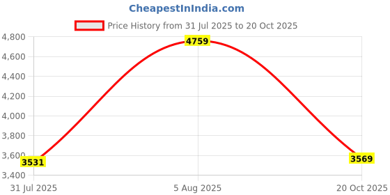 ajio.com new balance Evoin Low-Top Lace-Up Running Shoes new balance Price History Graph from 31 Jul 2025 to 20 Oct 2025