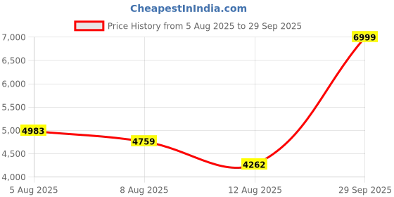 ajio.com new balance EVOIN Low-Top Lace-Up Running Shoes new balance Price History Graph from 5 Aug 2025 to 29 Sep 2025