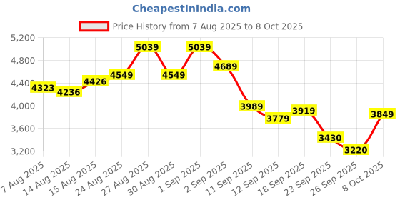 ajio.com new balance Evoin Low-Top Running Shoes new balance Price History Graph from 7 Aug 2025 to 8 Oct 2025