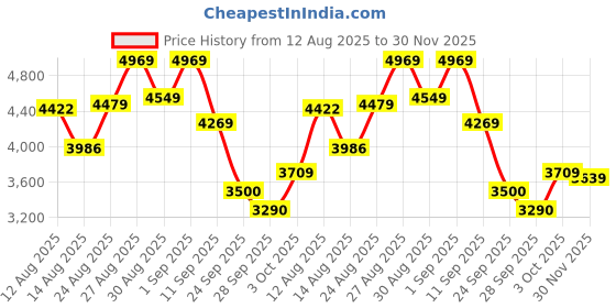ajio.com new balance Evoin Low-Top Running Shoes new balance Price History Graph from 12 Aug 2025 to 30 Nov 2025