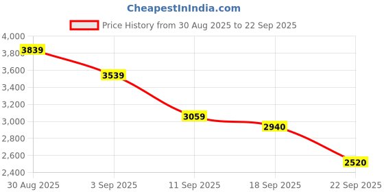 ajio.com new balance FF SPORT Slip-On Sports Shoes new balance Price History Graph from 30 Aug 2025 to 22 Sep 2025