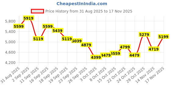 ajio.com new balance Fresh Foam 520 V9 Lace-Up Running Shoes new balance Price History Graph from 31 Aug 2025 to 17 Nov 2025