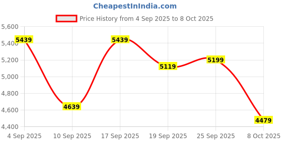 ajio.com new balance Fresh Foam 520 v9 Low-Top Running Shoes new balance Price History Graph from 4 Sep 2025 to 8 Oct 2025