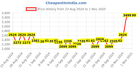 ajio.com new balance High-Rise Shorts with Placement Brand Logo new balance Price History Graph from 23 Aug 2024 to 31 Oct 2025