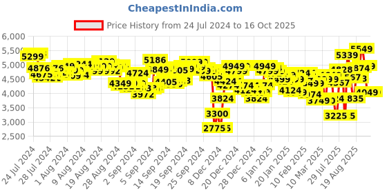 ajio.com new balance Low-Top Lace-Up Running Shoes new balance Price History Graph from 24 Jul 2024 to 16 Oct 2025