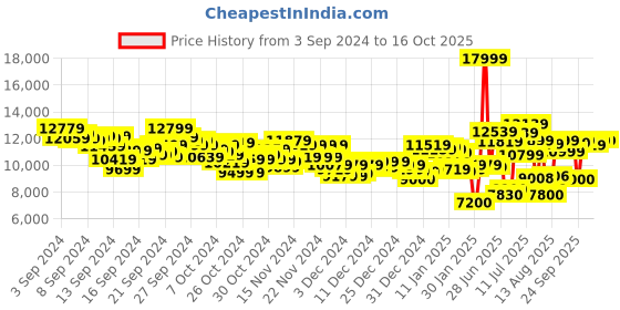 ajio.com new balance Men 2002 Lace-Up Shoes new balance Price History Graph from 3 Sep 2024 to 16 Oct 2025