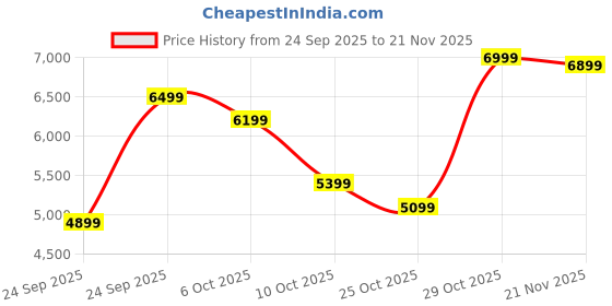 ajio.com new balance Men 327 Lace-Up Shoes new balance Price History Graph from 24 Sep 2025 to 21 Nov 2025