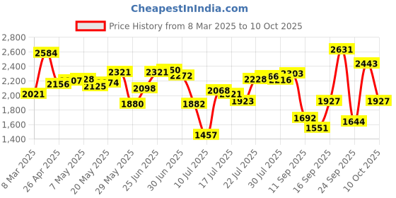 ajio.com new balance Men 410 Low-Top Running Shoes new balance Price History Graph from 8 Mar 2025 to 10 Oct 2025