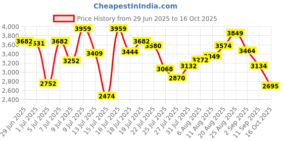 ajio.com new balance Men 411IN Running Shoes new balance Price History Graph from 29 Jun 2025 to 16 Oct 2025