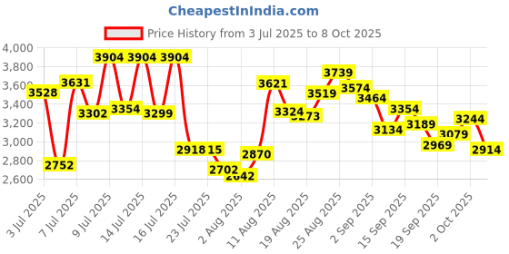 ajio.com new balance Men 411IN Running Shoes new balance Price History Graph from 3 Jul 2025 to 8 Oct 2025