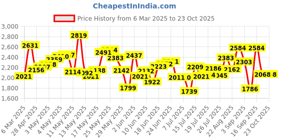 ajio.com new balance Men 510 Low-Top Running Shoes new balance Price History Graph from 6 Mar 2025 to 23 Oct 2025