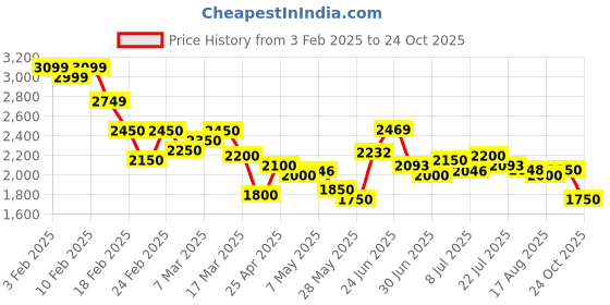 ajio.com new balance Men 520 Lace-Up Running Shoes new balance Price History Graph from 3 Feb 2025 to 24 Oct 2025