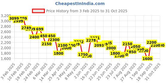 ajio.com new balance Men 520 Lace-Up Running Shoes new balance Price History Graph from 3 Feb 2025 to 30 Oct 2025
