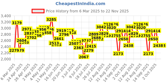 ajio.com new balance Men 520 Low-Top Running Shoes new balance Price History Graph from 6 Mar 2025 to 22 Nov 2025