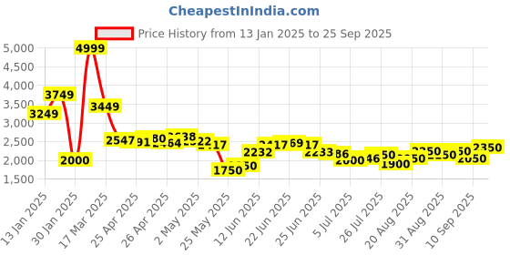 ajio.com new balance Men 520 Running Shoes new balance Price History Graph from 13 Jan 2025 to 25 Sep 2025