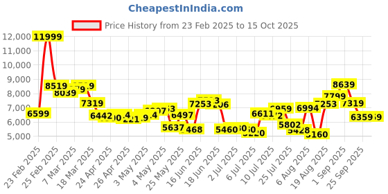 ajio.com new balance Men 530 Running Shoes new balance Price History Graph from 23 Feb 2025 to 14 Oct 2025