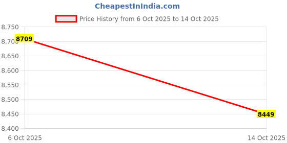 ajio.com new balance Men 574 Legacy Lace-Up Casual Shoes new balance Price History Graph from 6 Oct 2025 to 14 Oct 2025