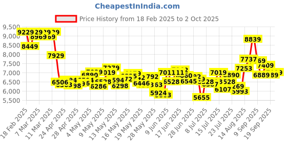 ajio.com new balance Men 610 Low-Top Walking Shoes new balance Price History Graph from 18 Feb 2025 to 2 Oct 2025