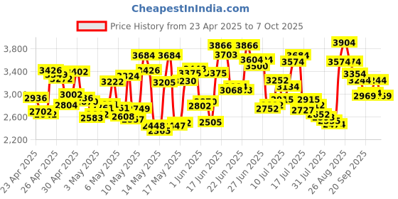 ajio.com new balance Men 720 Low-Top Lace-Up Shoes new balance Price History Graph from 23 Apr 2025 to 7 Oct 2025