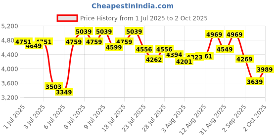 ajio.com new balance Men Arisin Lace-Up Running Shoes new balance Price History Graph from 1 Jul 2025 to 2 Oct 2025