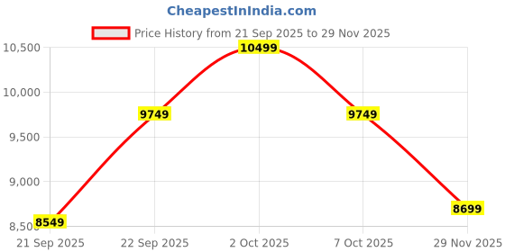 ajio.com new balance Men BB550 Panelled Lace-Up Shoes new balance Price History Graph from 21 Sep 2025 to 29 Nov 2025