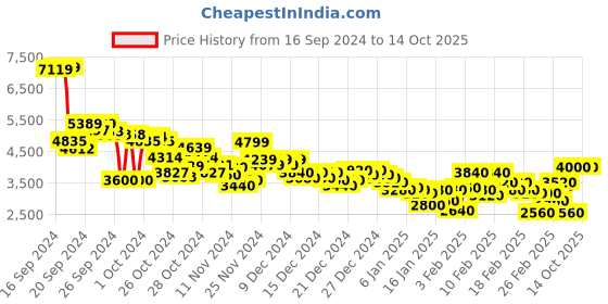 ajio.com new balance Men Brand Print Regular Fit Hoodie with Kangaroo Pocket new balance Price History Graph from 16 Sep 2024 to 13 Oct 2025