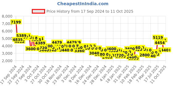 ajio.com new balance Men Brand Print Regular Fit Hoodie with Kangaroo Pocket new balance Price History Graph from 17 Sep 2024 to 11 Oct 2025