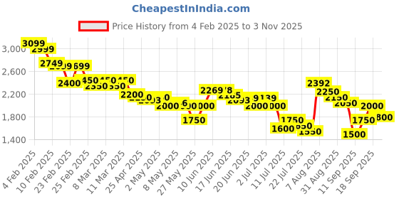 ajio.com new balance Men Coast Lace-Up Running Shoes new balance Price History Graph from 4 Feb 2025 to 3 Nov 2025