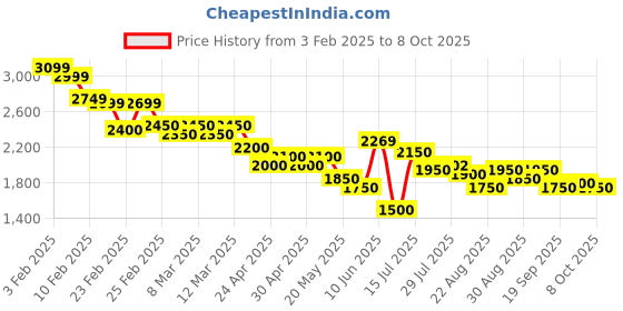 ajio.com new balance Men Coast Lace-Up Running Shoes new balance Price History Graph from 3 Feb 2025 to 8 Oct 2025