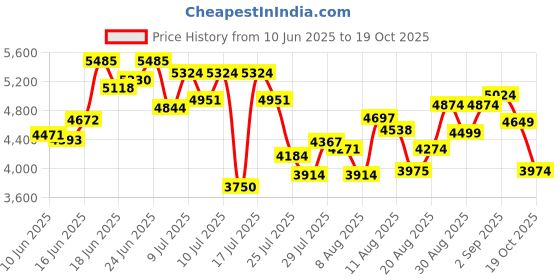 ajio.com new balance Men CT300 Lace-Up Shoes new balance Price History Graph from 10 Jun 2025 to 19 Oct 2025