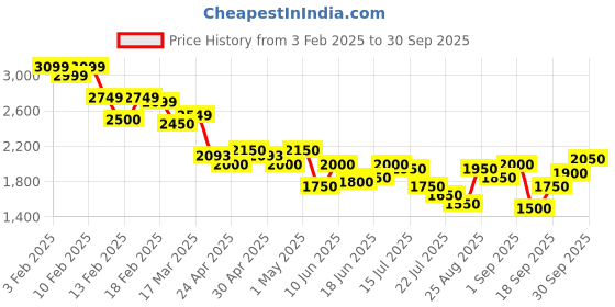 ajio.com new balance Men Drift Lace-Up Running Shoes new balance Price History Graph from 3 Feb 2025 to 30 Sep 2025
