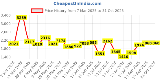 ajio.com new balance Men Drift Low-Top Running Shoes new balance Price History Graph from 7 Mar 2025 to 31 Oct 2025