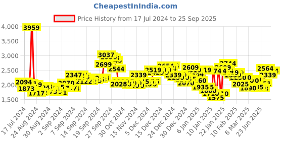 ajio.com new balance Men Lace-Up Running Shoes new balance Price History Graph from 17 Jul 2024 to 25 Sep 2025