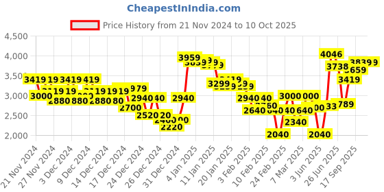 ajio.com new balance Men Lace-Up Running Shoes new balance Price History Graph from 21 Nov 2024 to 10 Oct 2025