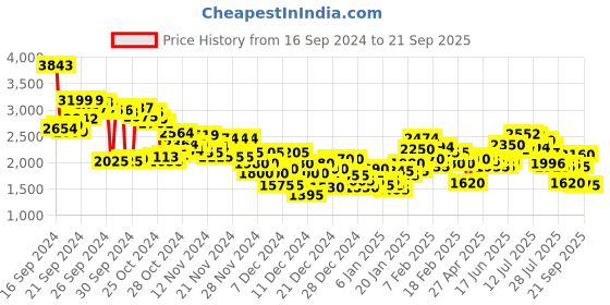 ajio.com new balance Men Logo Print Regular Fit Knit Shorts new balance Price History Graph from 16 Sep 2024 to 21 Sep 2025