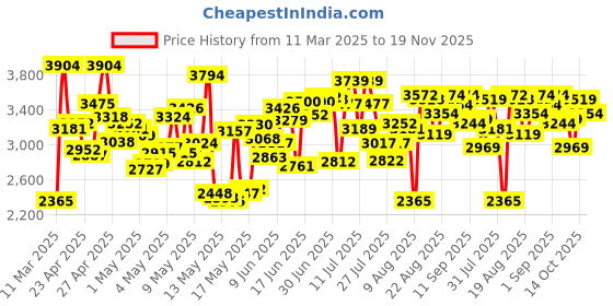 ajio.com new balance Men Low-Top Lace-Up Casual Shoes new balance Price History Graph from 11 Mar 2025 to 19 Nov 2025