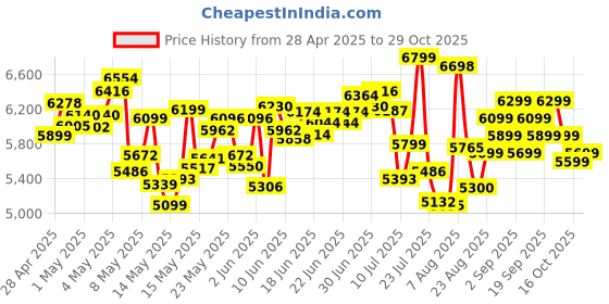 ajio.com new balance Men Low-Top Lace-Up Casual Shoes new balance Price History Graph from 28 Apr 2025 to 29 Oct 2025