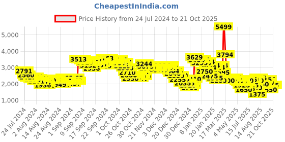 ajio.com new balance Men Low-Top Running Shoes new balance Price History Graph from 24 Jul 2024 to 21 Oct 2025