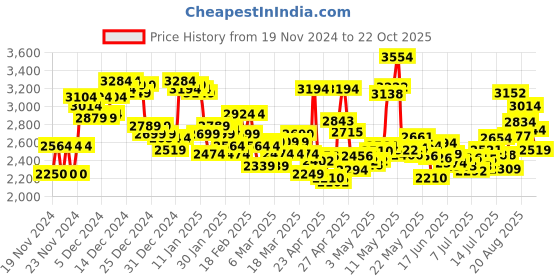 ajio.com new balance Men Nimbuscloud Running Shoes new balance Price History Graph from 19 Nov 2024 to 22 Oct 2025