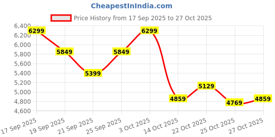 ajio.com new balance Men Panelled Lace-Up Shoes new balance Price History Graph from 17 Sep 2025 to 27 Oct 2025