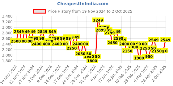 ajio.com new balance Men Running Shoes new balance Price History Graph from 19 Nov 2024 to 2 Oct 2025