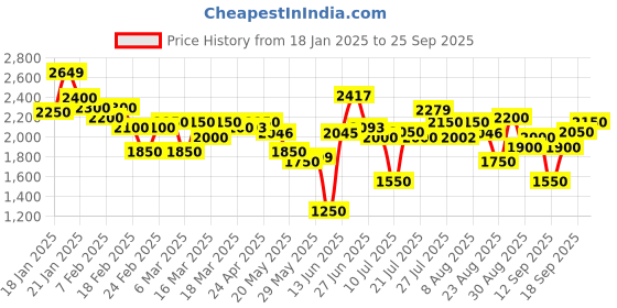 ajio.com new balance Men Running Shoes new balance Price History Graph from 18 Jan 2025 to 25 Sep 2025