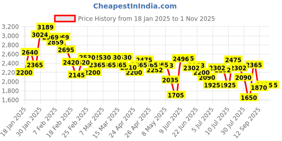 ajio.com new balance Men Running Shoes new balance Price History Graph from 18 Jan 2025 to 31 Oct 2025