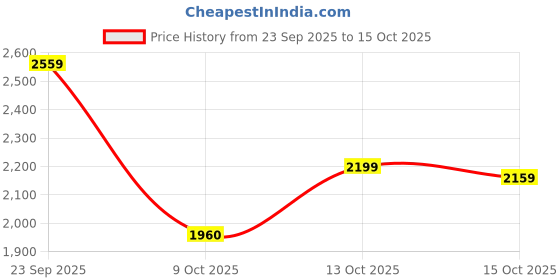 ajio.com new balance Men Sport Lined 7'' Regular Fit Short new balance Price History Graph from 23 Sep 2025 to 15 Oct 2025