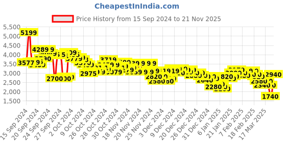 ajio.com new balance Men Sports Joggers with Drawstring Waist new balance Price History Graph from 15 Sep 2024 to 21 Nov 2025