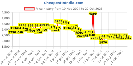 ajio.com new balance Men Steel Running Shoes new balance Price History Graph from 19 Nov 2024 to 22 Oct 2025