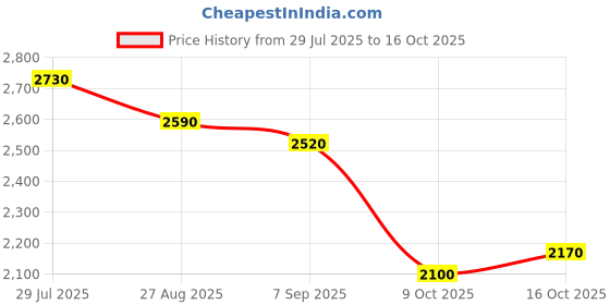 ajio.com new balance NB Athletics Prep High-Rise Shorts new balance Price History Graph from 29 Jul 2025 to 16 Oct 2025