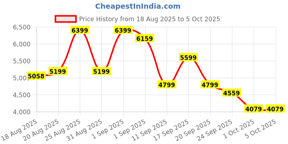 ajio.com new balance Nitrel Low-Top Running Shoes new balance Price History Graph from 18 Aug 2025 to 5 Oct 2025